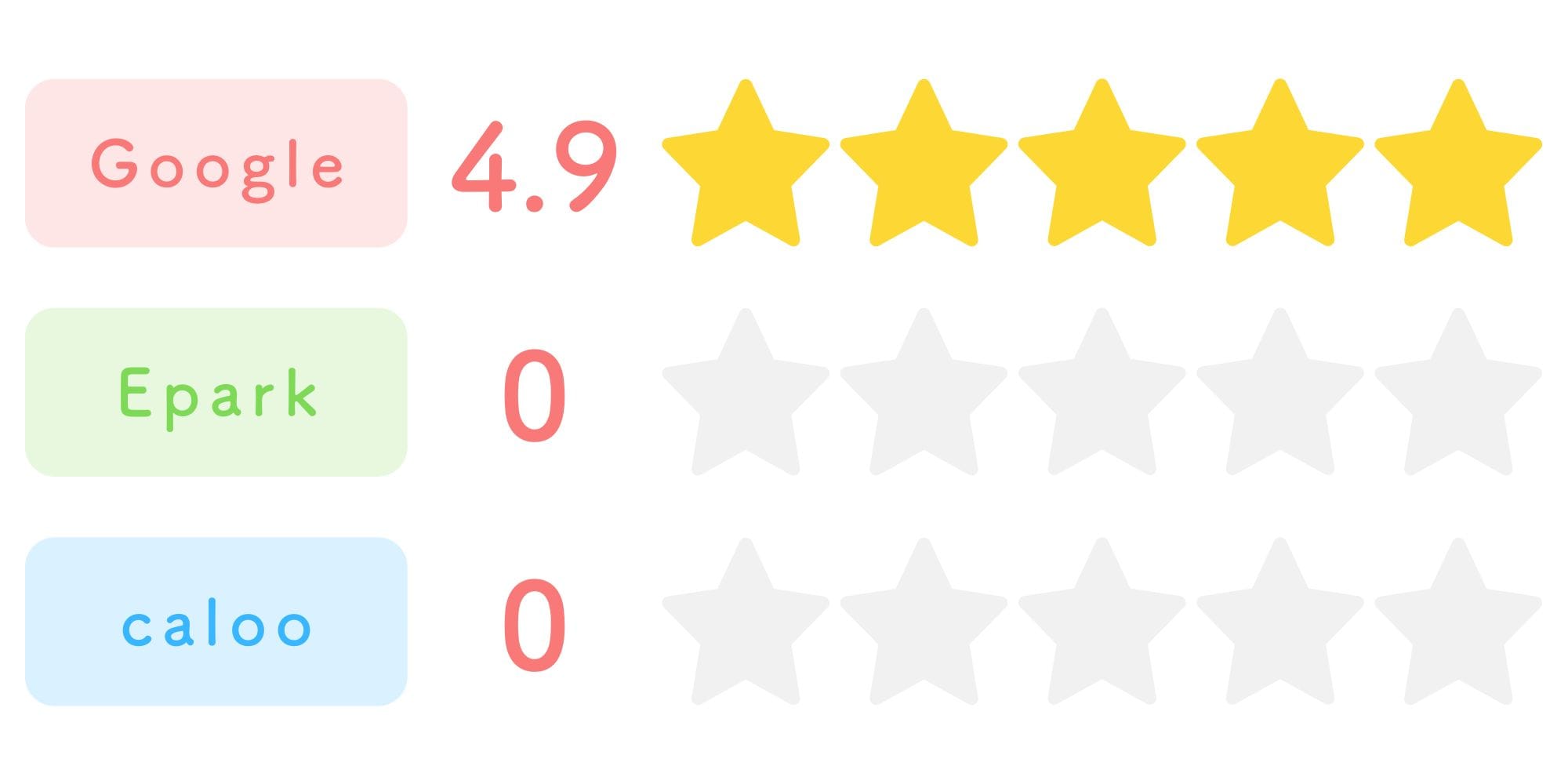 Google、Epark、calooの口コミ評価