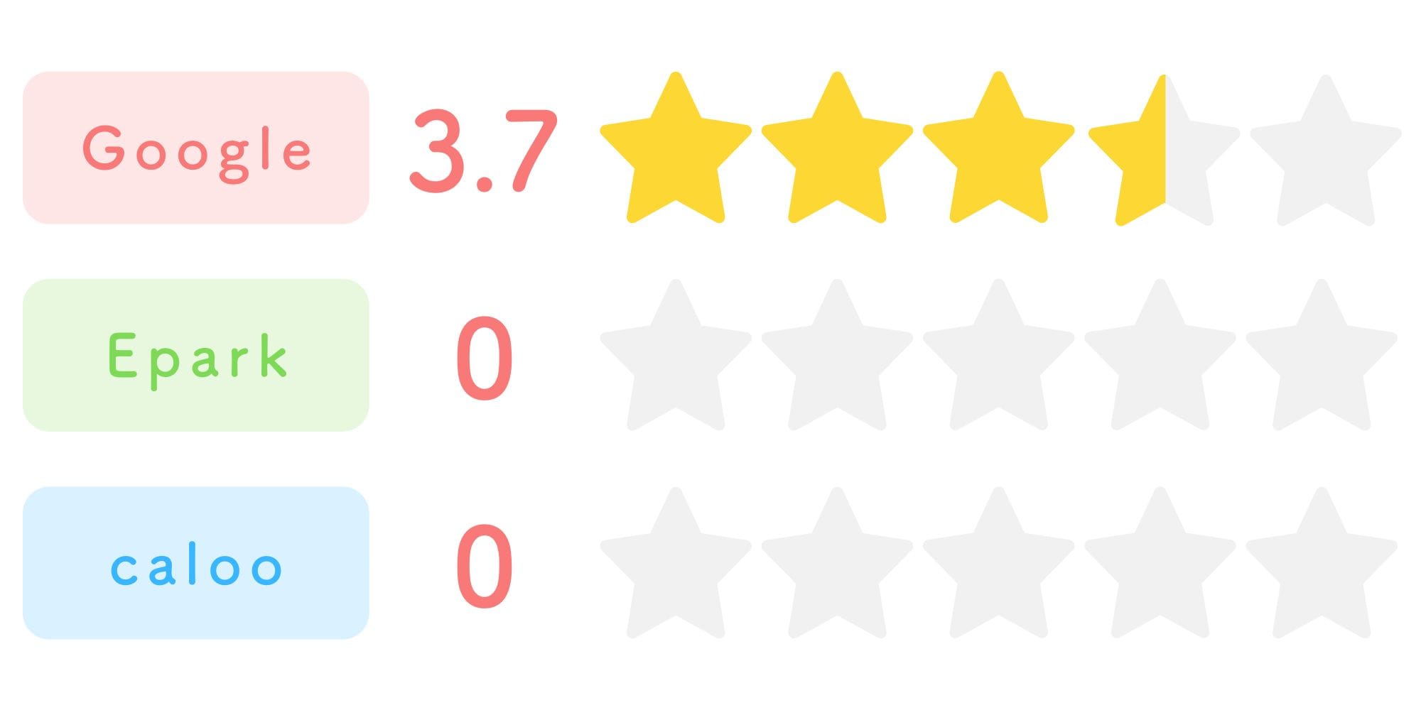 Google、Epark、calooの口コミ評価