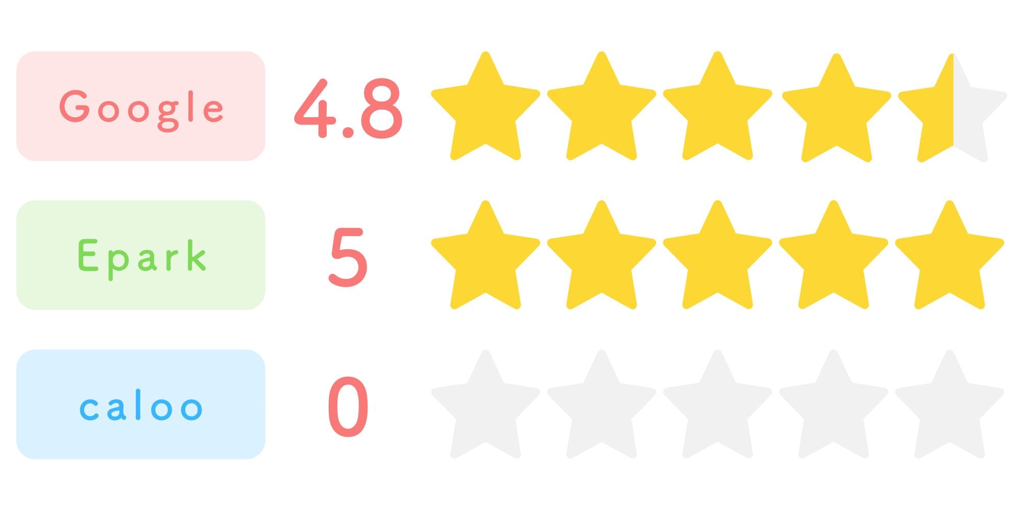 Google、Epark、calooの口コミ評価