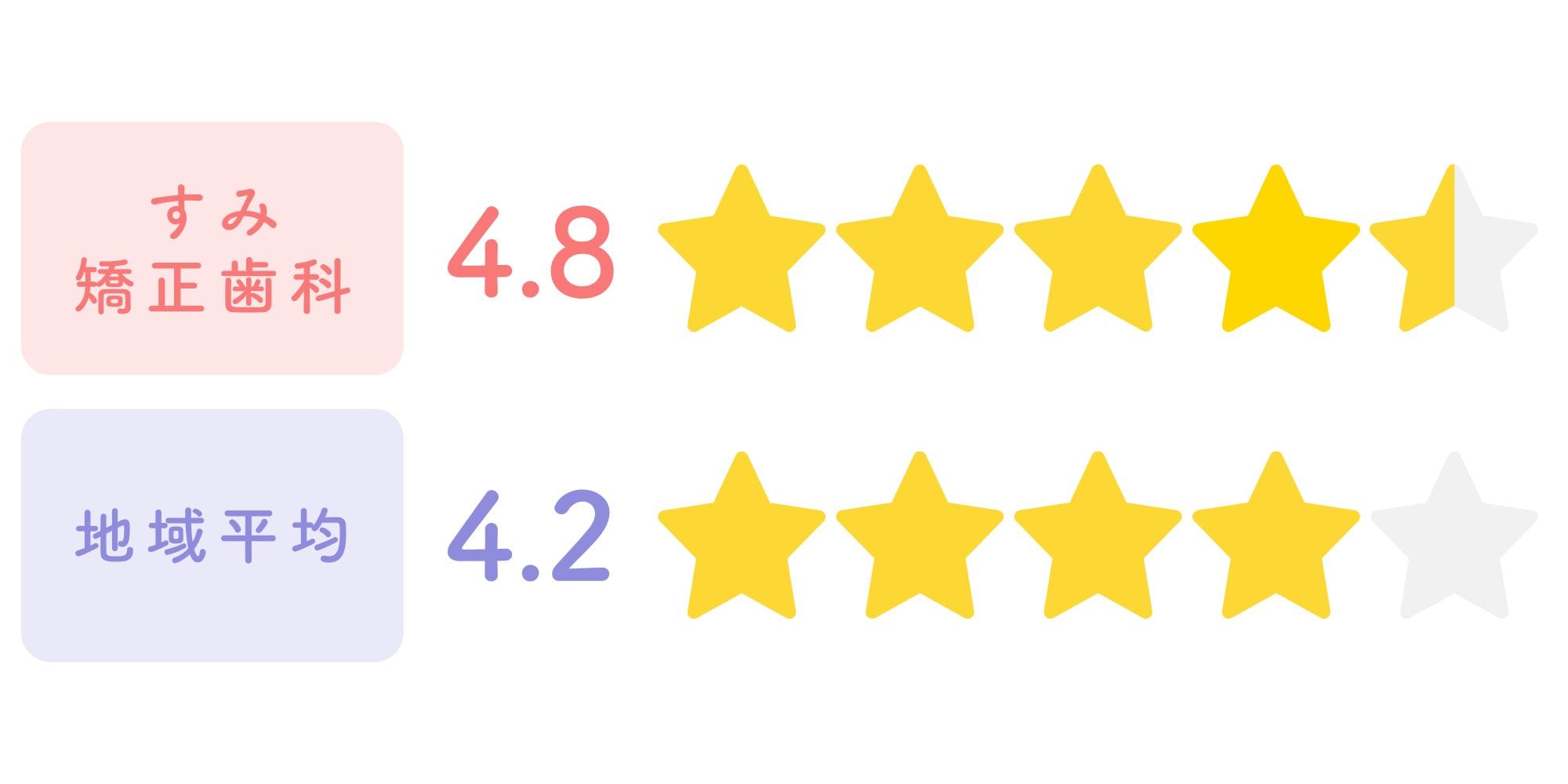 Google総合評価：4.9