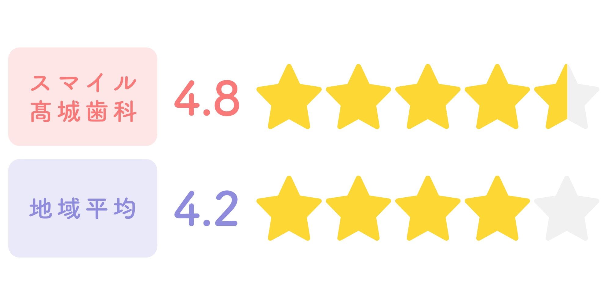 Google総合評価：4.8