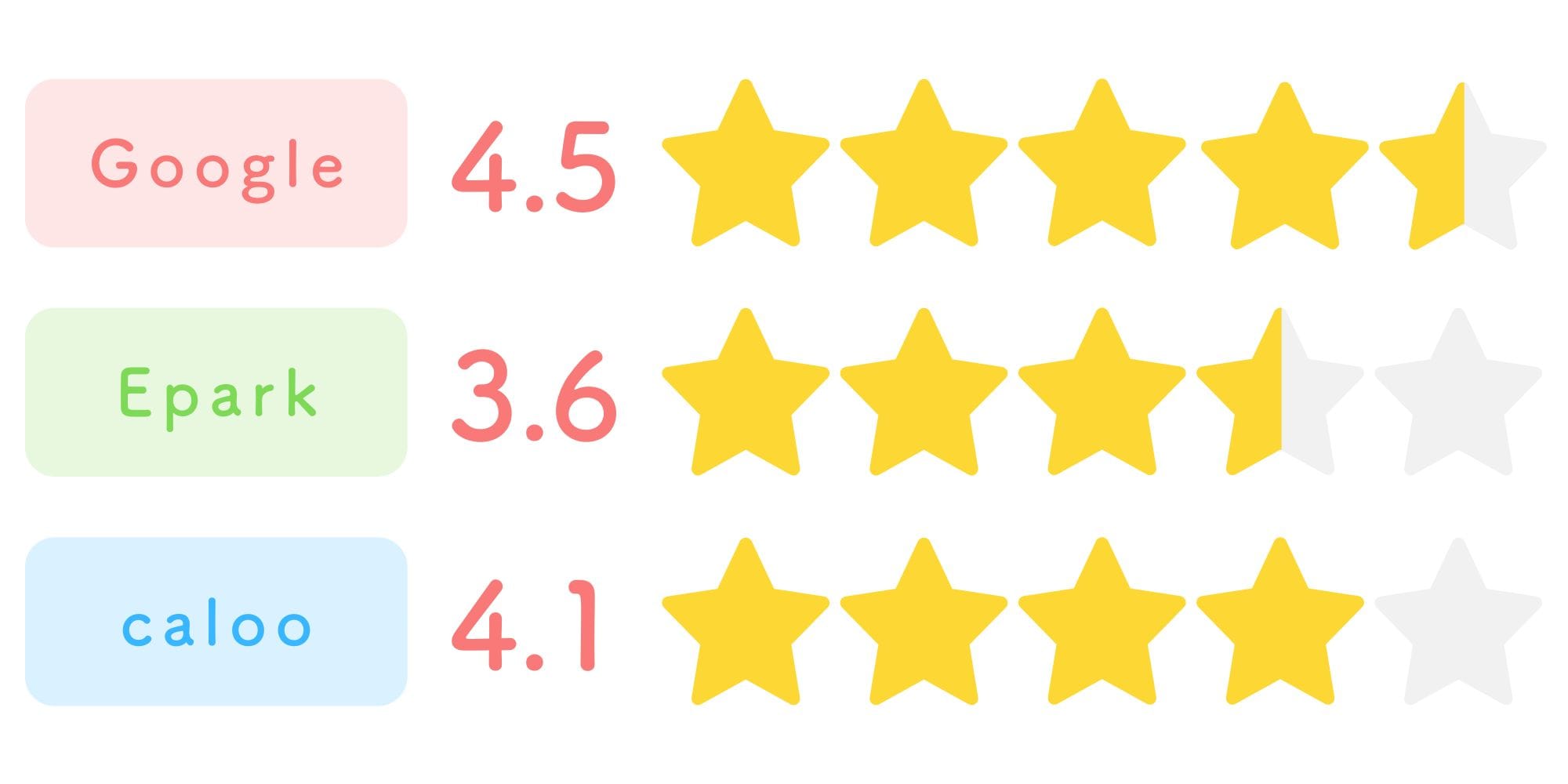 Google、Epark、calooの口コミ評価